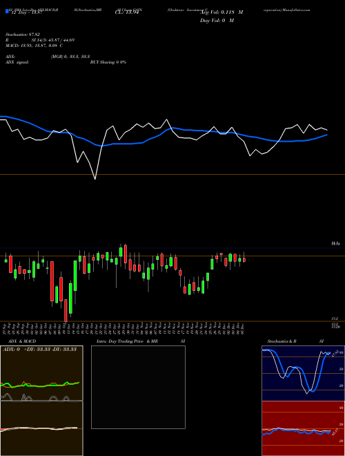 Chart Gladstone Investment (GAIN)  Technical (Analysis) Reports Gladstone Investment [
