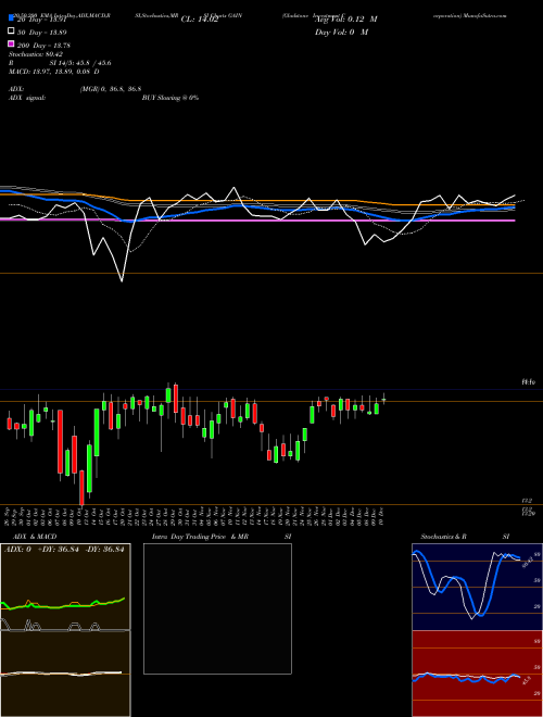 Gladstone Investment Corporation GAIN Support Resistance charts Gladstone Investment Corporation GAIN NASDAQ
