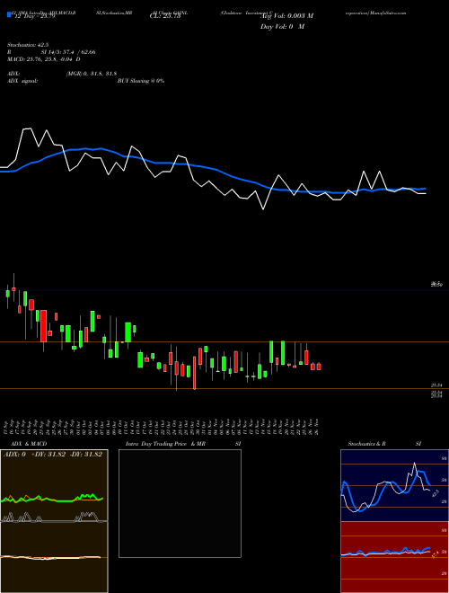 Chart Gladstone Investment (GAINL)  Technical (Analysis) Reports Gladstone Investment [