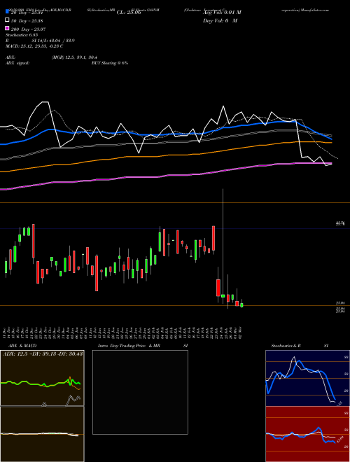 Gladstone Investment Corporation GAINM Support Resistance charts Gladstone Investment Corporation GAINM NASDAQ