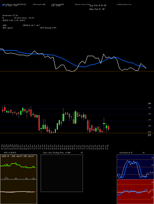 Chart Shanda Games (GAME)  Technical (Analysis) Reports Shanda Games [