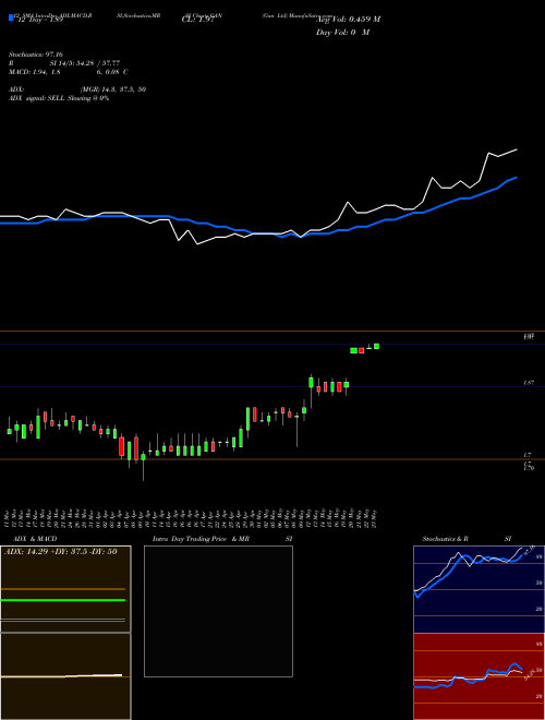 Chart Gan (GAN)  Technical (Analysis) Reports Gan [