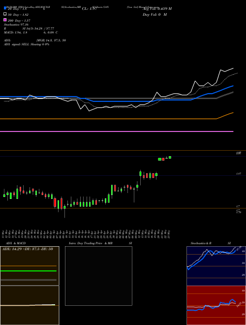 Gan Ltd GAN Support Resistance charts Gan Ltd GAN NASDAQ