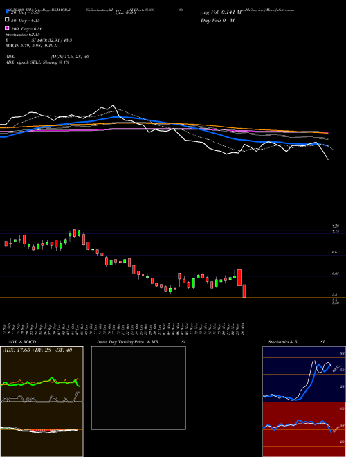 StealthGas, Inc. GASS Support Resistance charts StealthGas, Inc. GASS NASDAQ