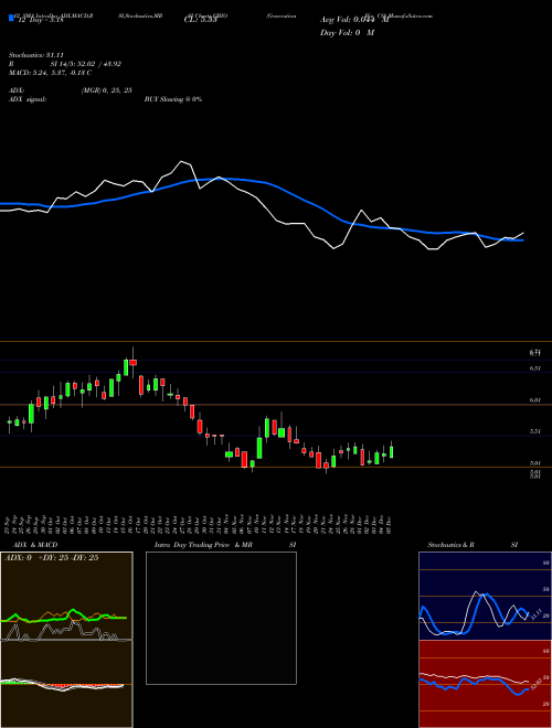 Chart Generation Bio (GBIO)  Technical (Analysis) Reports Generation Bio [