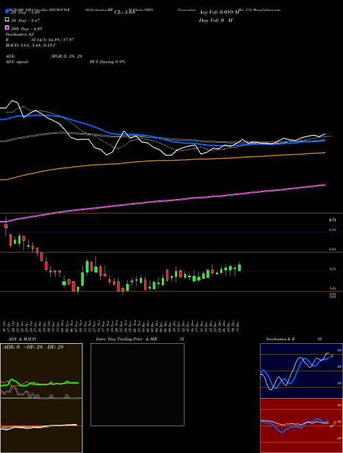 Generation Bio CO GBIO Support Resistance charts Generation Bio CO GBIO NASDAQ