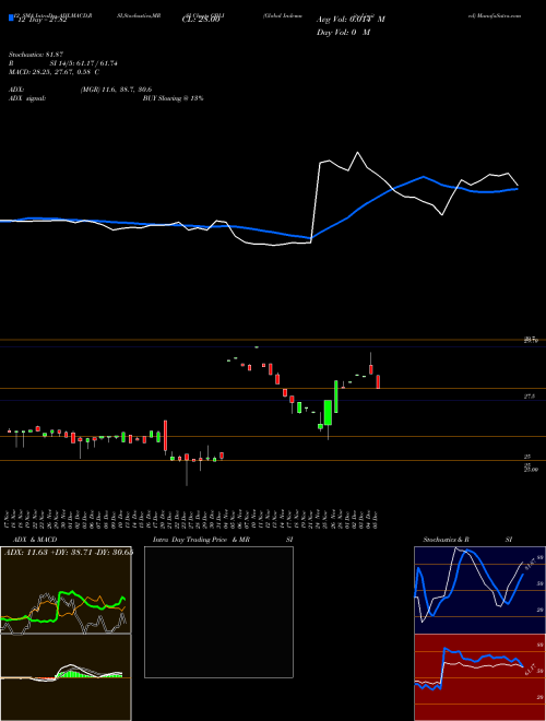 Chart Global Indemnity (GBLI)  Technical (Analysis) Reports Global Indemnity [