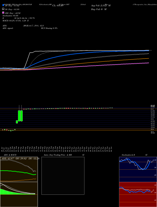 Global Blood Therapeutics, Inc. GBT Support Resistance charts Global Blood Therapeutics, Inc. GBT NASDAQ