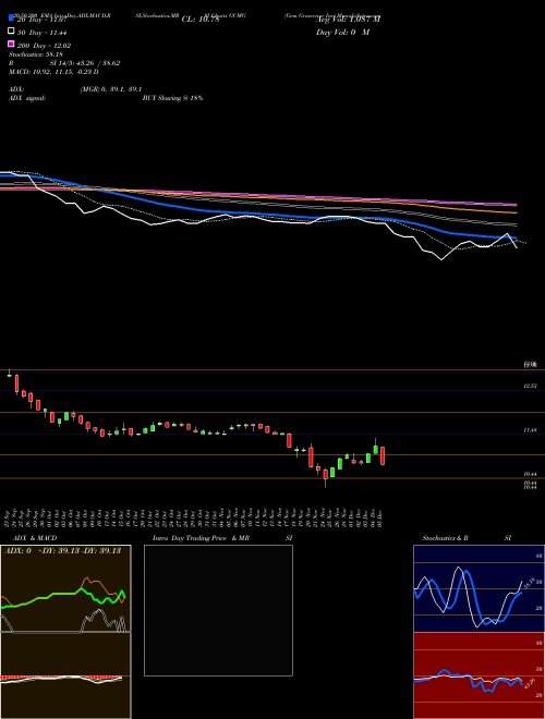 Gcm Grosvenor Inc GCMG Support Resistance charts Gcm Grosvenor Inc GCMG NASDAQ