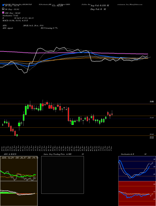 Golden Entertainment, Inc. GDEN Support Resistance charts Golden Entertainment, Inc. GDEN NASDAQ