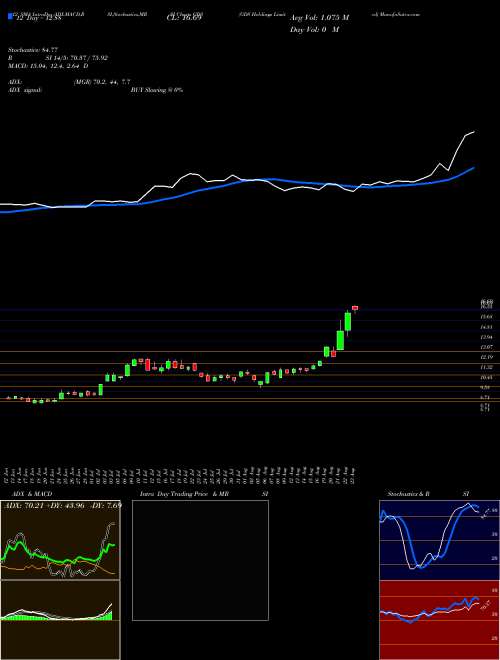 Chart Gds Holdings (GDS)  Technical (Analysis) Reports Gds Holdings [