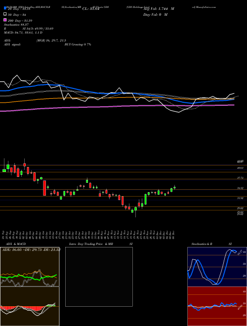 GDS Holdings Limited GDS Support Resistance charts GDS Holdings Limited GDS NASDAQ