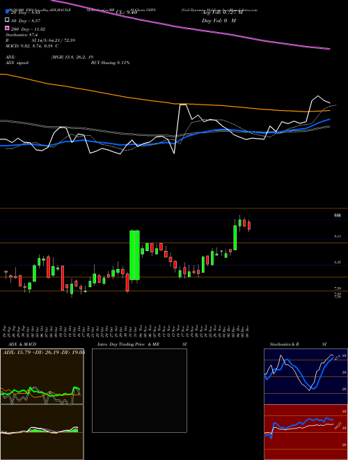 Grid Dynamics Holdings Inc GDYN Support Resistance charts Grid Dynamics Holdings Inc GDYN NASDAQ