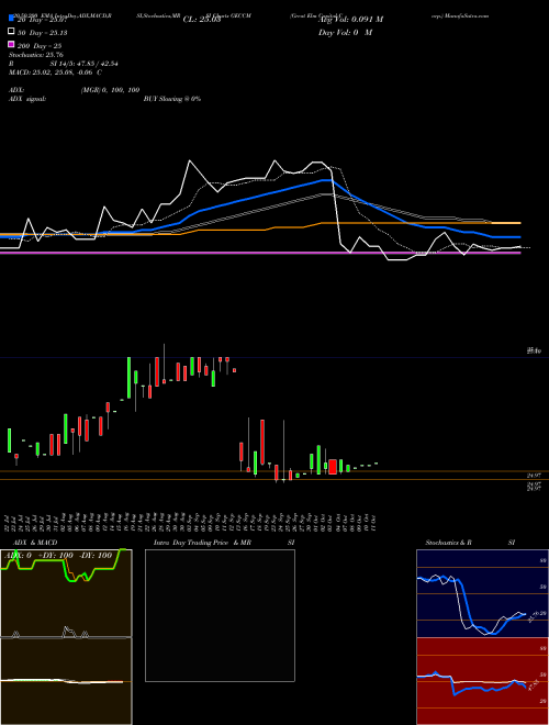 Great Elm Capital Corp. GECCM Support Resistance charts Great Elm Capital Corp. GECCM NASDAQ