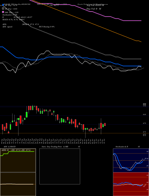 Genetic Technologies Ltd GENE Support Resistance charts Genetic Technologies Ltd GENE NASDAQ