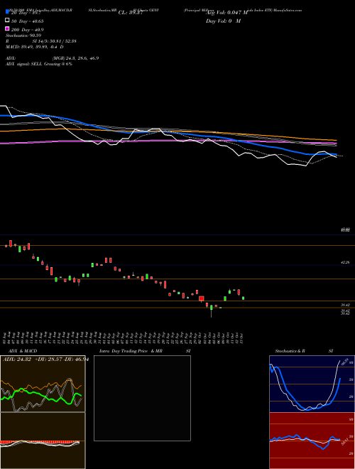 Principal Millennials Index ETF GENY Support Resistance charts Principal Millennials Index ETF GENY NASDAQ