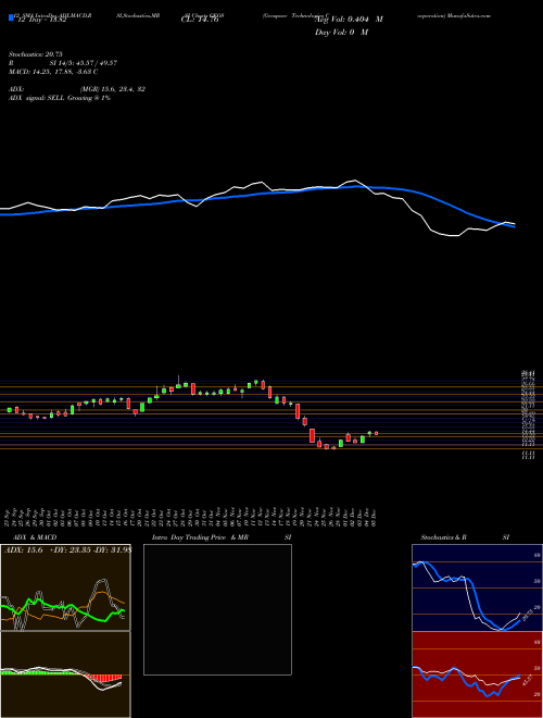 Chart Geospace Technologies (GEOS)  Technical (Analysis) Reports Geospace Technologies [