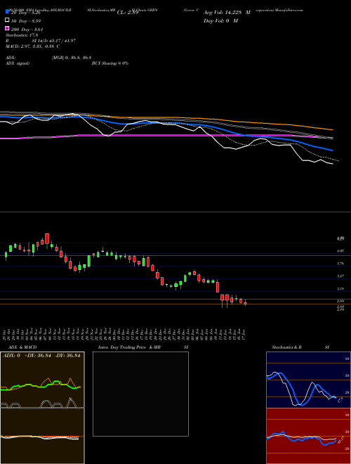 Geron Corporation GERN Support Resistance charts Geron Corporation GERN NASDAQ