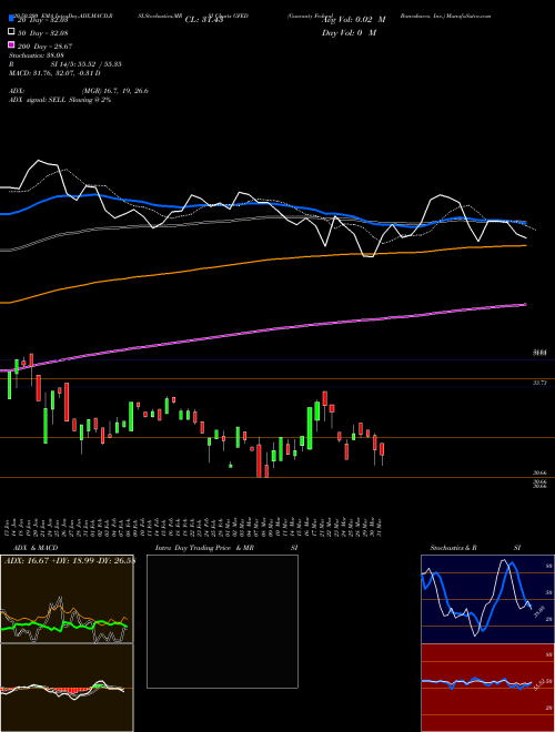 Guaranty Federal Bancshares, Inc. GFED Support Resistance charts Guaranty Federal Bancshares, Inc. GFED NASDAQ