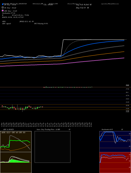 General Finance Corporation GFN Support Resistance charts General Finance Corporation GFN NASDAQ