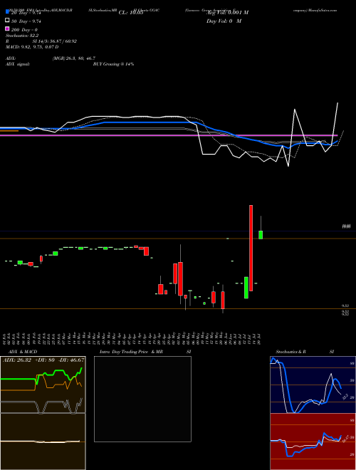 Garnero Group Acquisition Company GGAC Support Resistance charts Garnero Group Acquisition Company GGAC NASDAQ