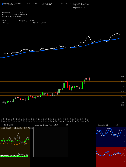 Chart Grupo Financiero (GGAL)  Technical (Analysis) Reports Grupo Financiero [