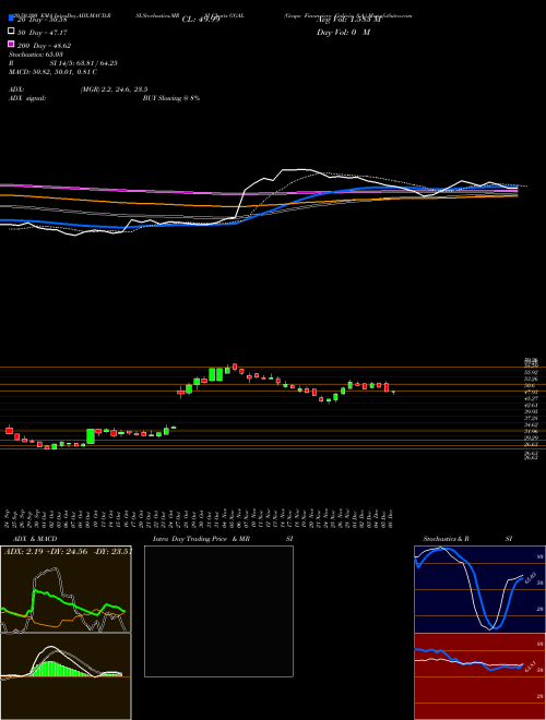 Grupo Financiero Galicia S.A. GGAL Support Resistance charts Grupo Financiero Galicia S.A. GGAL NASDAQ