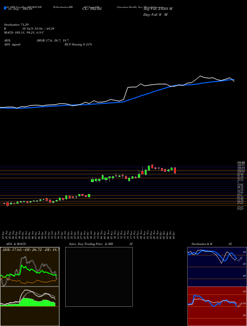 Chart Guardant Health (GH)  Technical (Analysis) Reports Guardant Health [