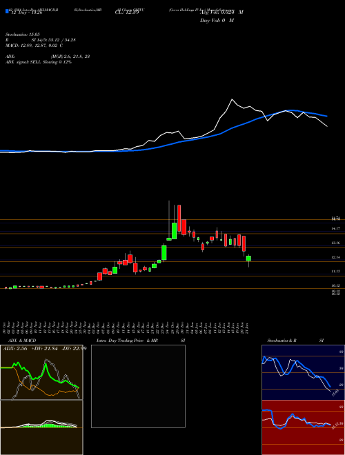 Chart Gores Holdings (GHIVU)  Technical (Analysis) Reports Gores Holdings [