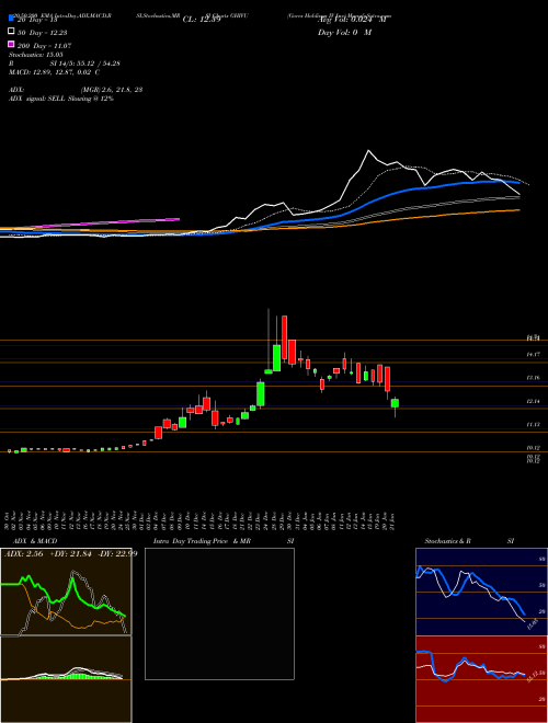 Gores Holdings IV Inc GHIVU Support Resistance charts Gores Holdings IV Inc GHIVU NASDAQ