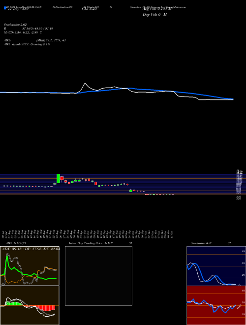 Chart Guardion Health (GHSI)  Technical (Analysis) Reports Guardion Health [