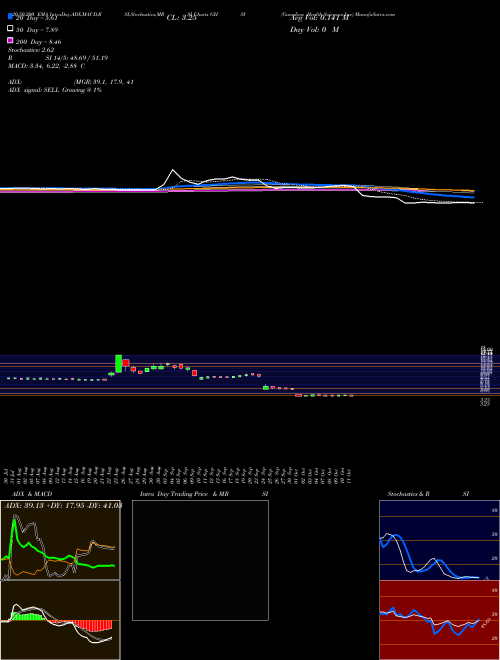 Guardion Health Sciences Inc GHSI Support Resistance charts Guardion Health Sciences Inc GHSI NASDAQ