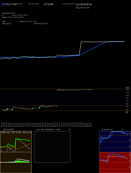 Chart Gulf Island (GIFI)  Technical (Analysis) Reports Gulf Island [