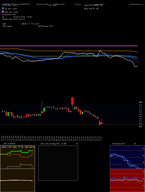 Giga-tronics Incorporated GIGA Support Resistance charts Giga-tronics Incorporated GIGA NASDAQ