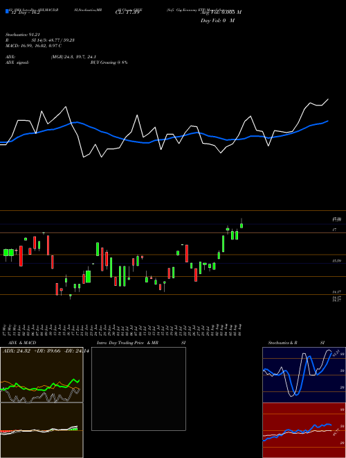 Chart Sofi Gig (GIGE)  Technical (Analysis) Reports Sofi Gig [