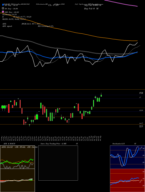 Sofi Gig Economy ETF GIGE Support Resistance charts Sofi Gig Economy ETF GIGE NASDAQ