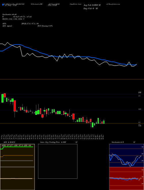 Chart Gigamedia (GIGM)  Technical (Analysis) Reports Gigamedia [