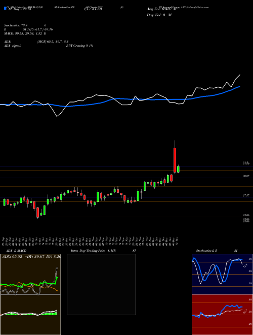 Chart G Iii (GIII)  Technical (Analysis) Reports G Iii [