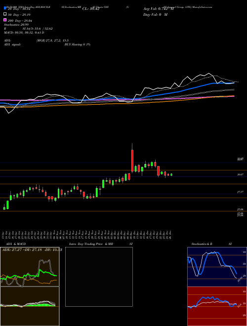 G-III Apparel Group, LTD. GIII Support Resistance charts G-III Apparel Group, LTD. GIII NASDAQ