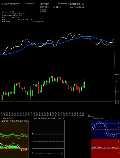 Chart Gilead Sciences (GILD)  Technical (Analysis) Reports Gilead Sciences [