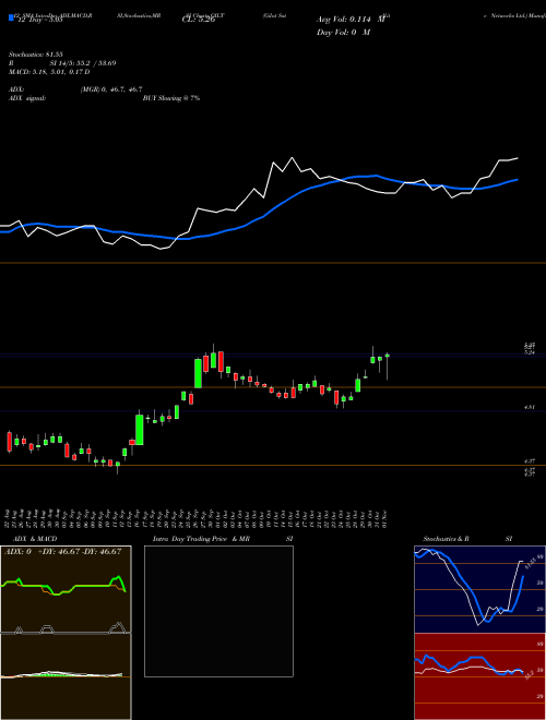Chart Gilat Satellite (GILT)  Technical (Analysis) Reports Gilat Satellite [