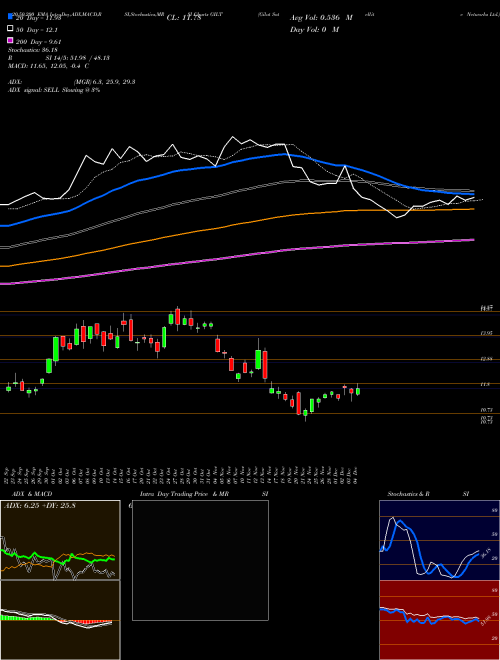 Gilat Satellite Networks Ltd. GILT Support Resistance charts Gilat Satellite Networks Ltd. GILT NASDAQ