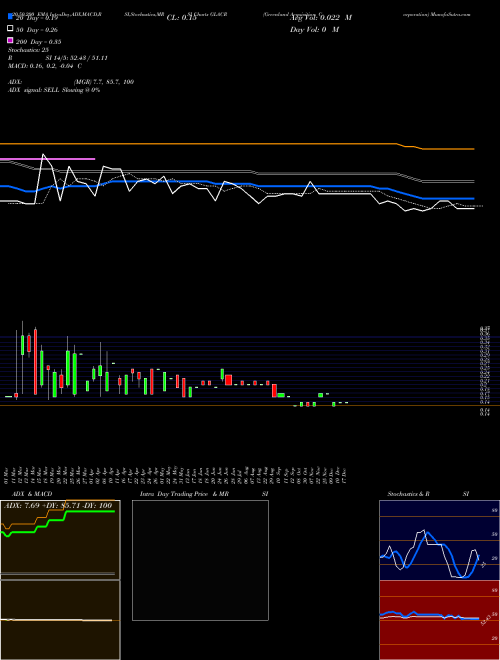 Greenland Acquisition Corporation GLACR Support Resistance charts Greenland Acquisition Corporation GLACR NASDAQ