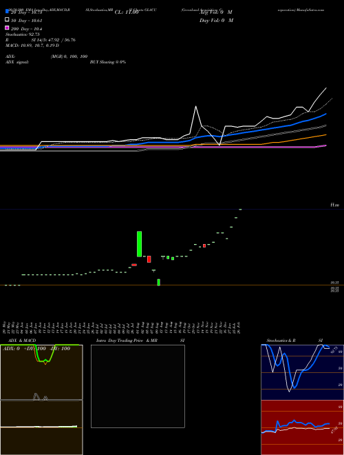 Greenland Acquisition Corporation GLACU Support Resistance charts Greenland Acquisition Corporation GLACU NASDAQ