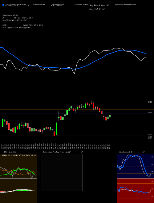 Chart Gladstone Capital (GLAD)  Technical (Analysis) Reports Gladstone Capital [