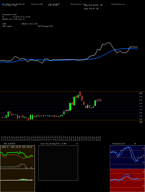 Chart Globus Maritime (GLBS)  Technical (Analysis) Reports Globus Maritime [