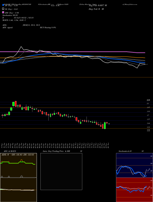 Globus Maritime Limited GLBS Support Resistance charts Globus Maritime Limited GLBS NASDAQ