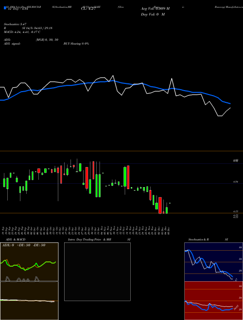 Chart Glen Burnie (GLBZ)  Technical (Analysis) Reports Glen Burnie [