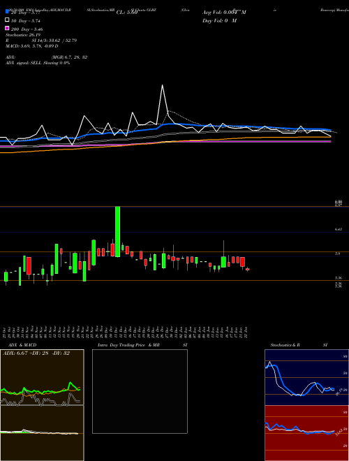 Glen Burnie Bancorp GLBZ Support Resistance charts Glen Burnie Bancorp GLBZ NASDAQ