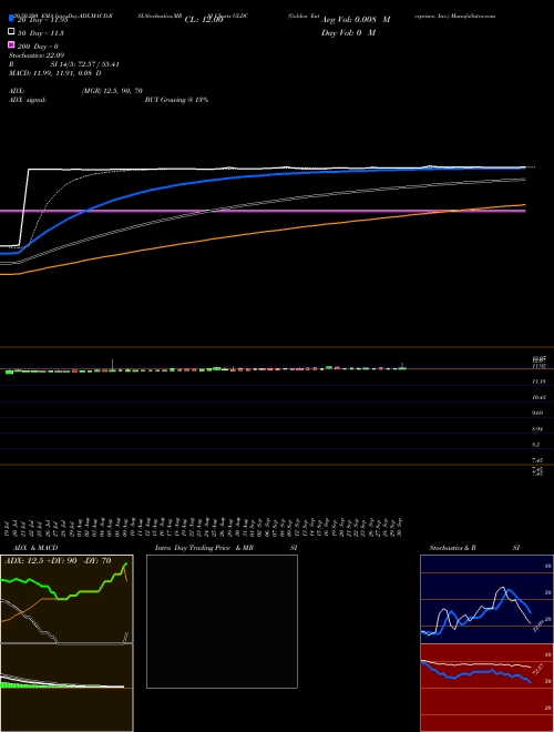 Golden Enterprises, Inc. GLDC Support Resistance charts Golden Enterprises, Inc. GLDC NASDAQ